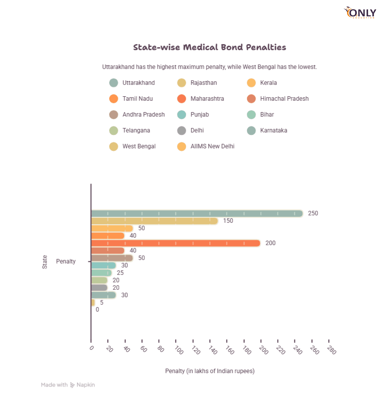 State-wise Medical Bond Penalties