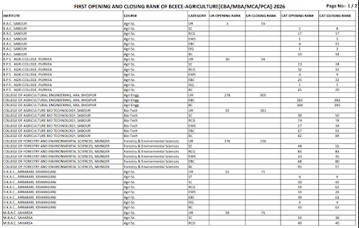 BCECE Agriculture Round 1 Cutoff 2026