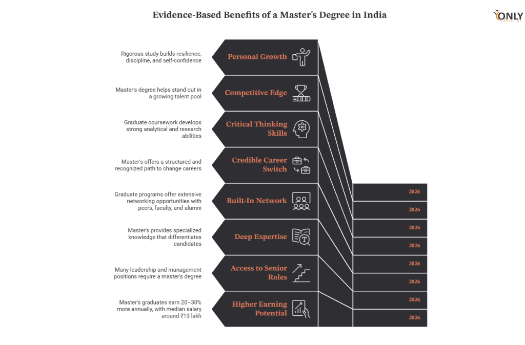 Benefits of a Master's Degree