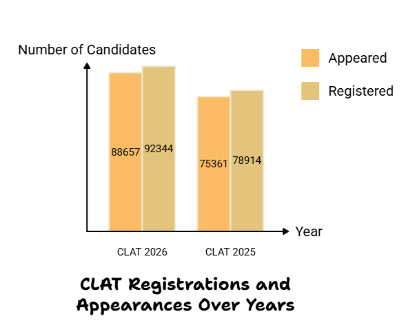CLAT Attendance 2026 vs Earlier Years - Visual.png