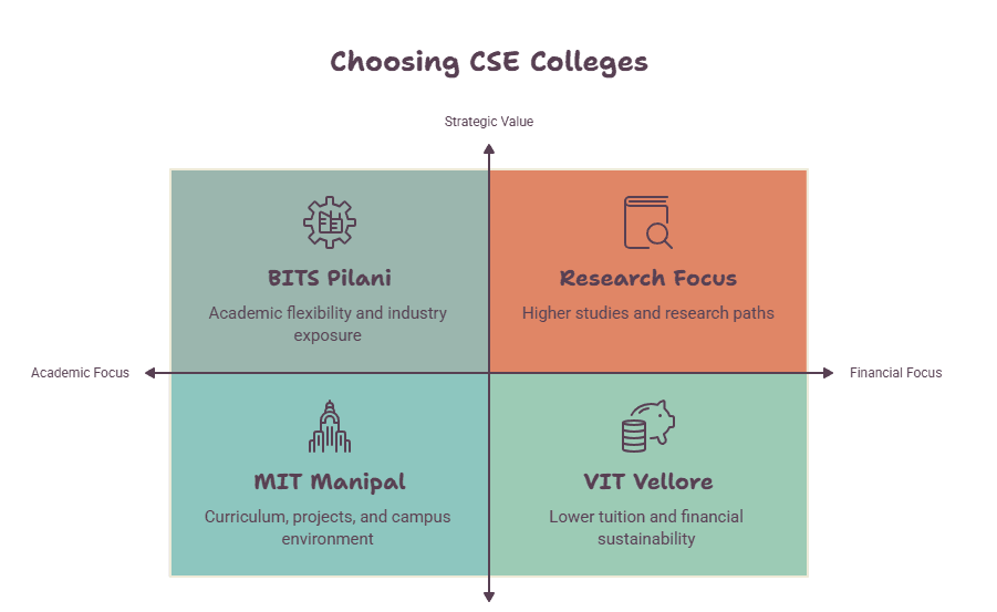 Choosing CSE College.png
