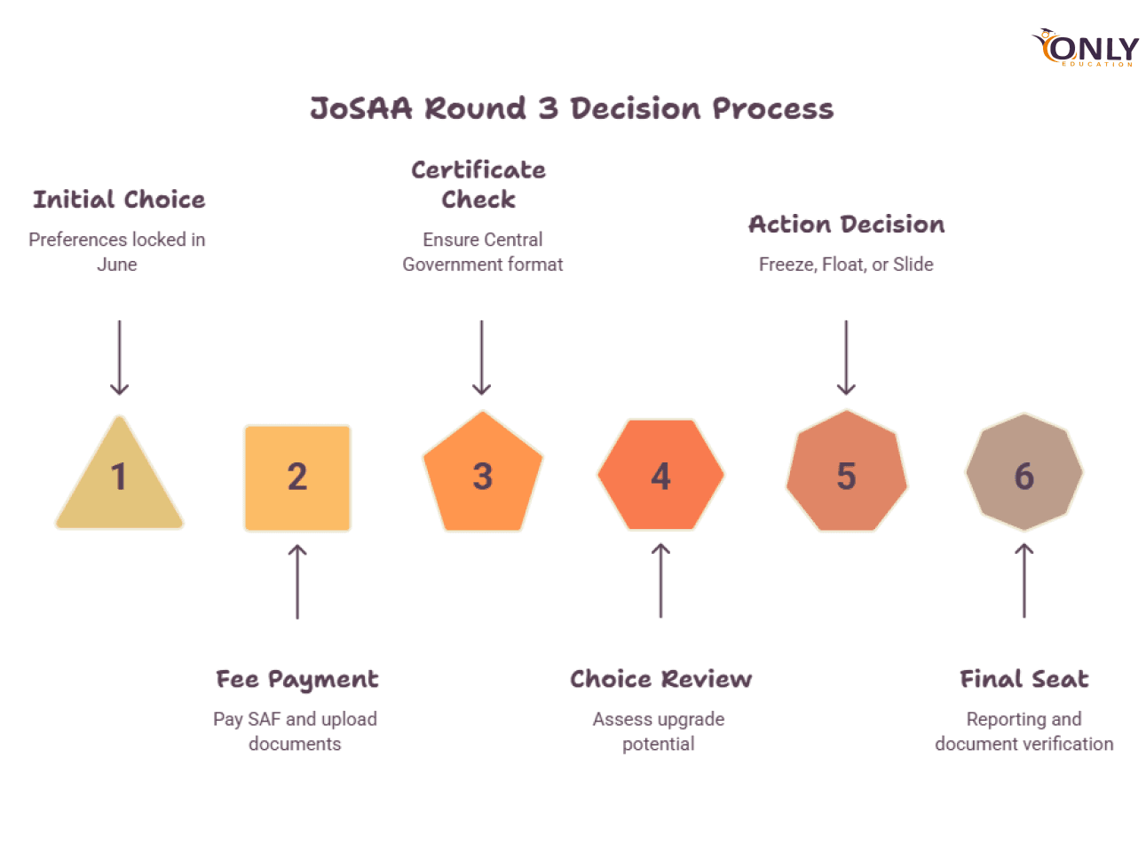 Common Mistakes Candidates Make in Round 3