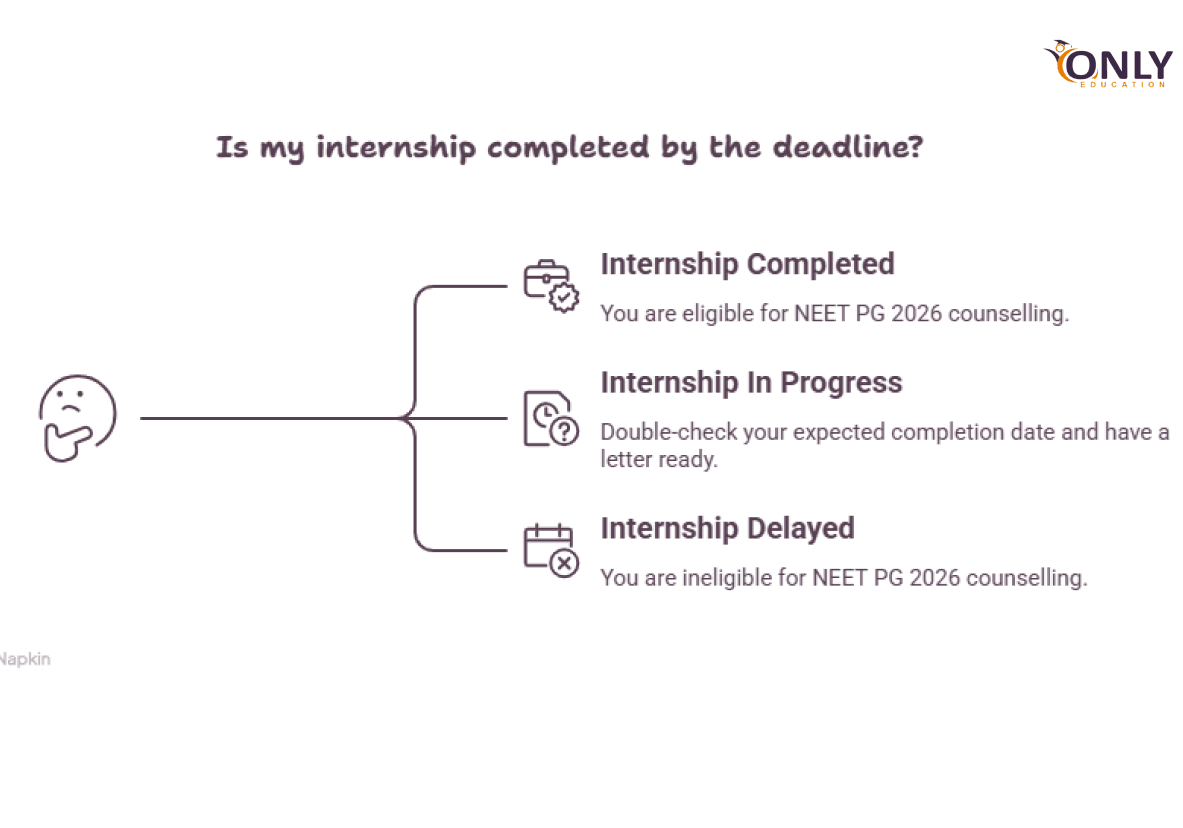 Eligibility for Foreign Medical Graduates (FMGs)