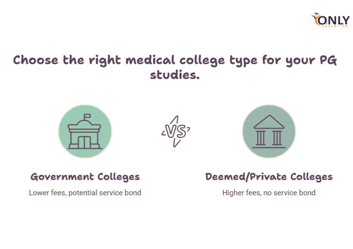 Government vs. Deemed vs. Private Medical Colleges