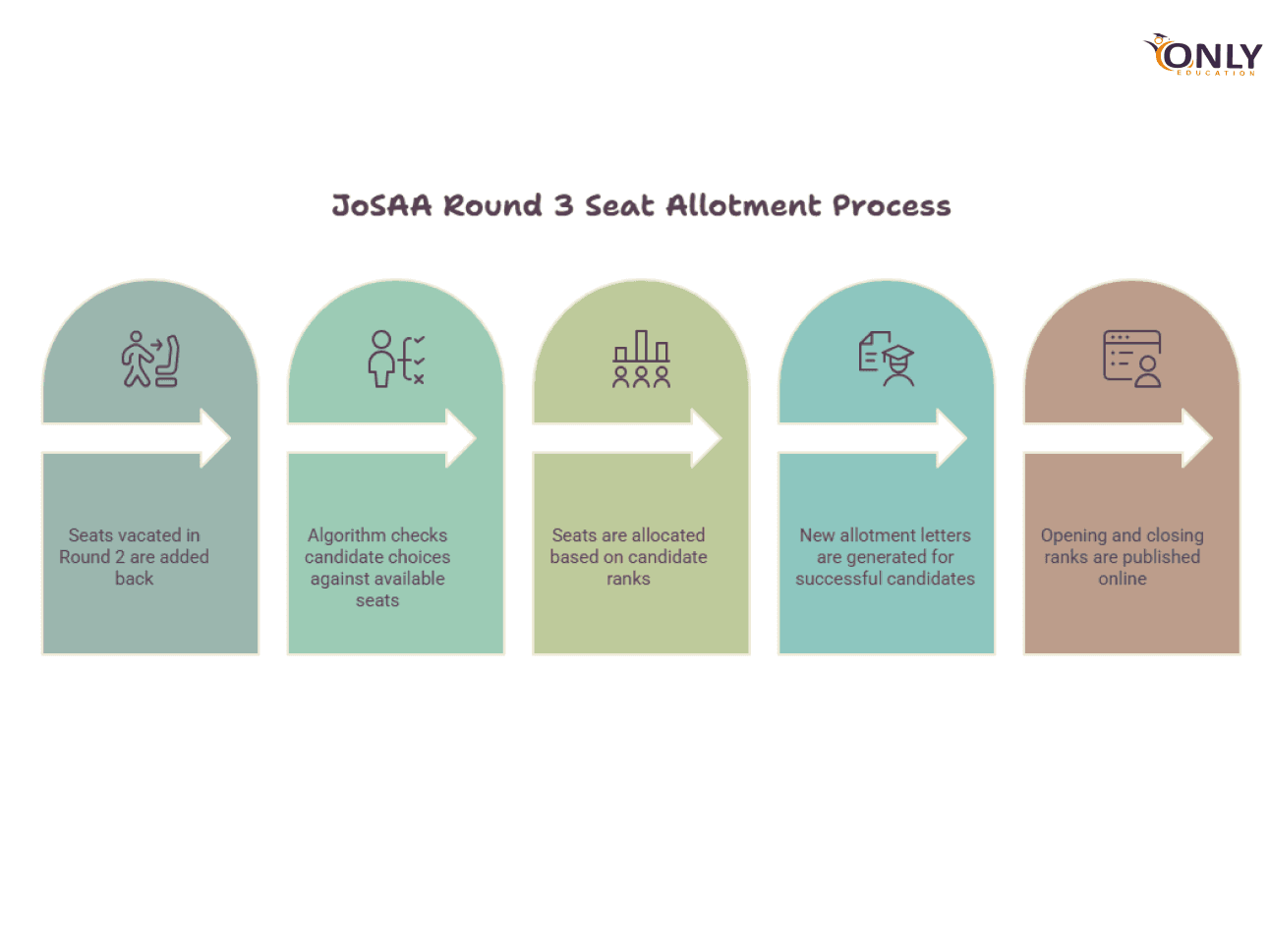 How Does JoSAA Round 3 Allotment Work