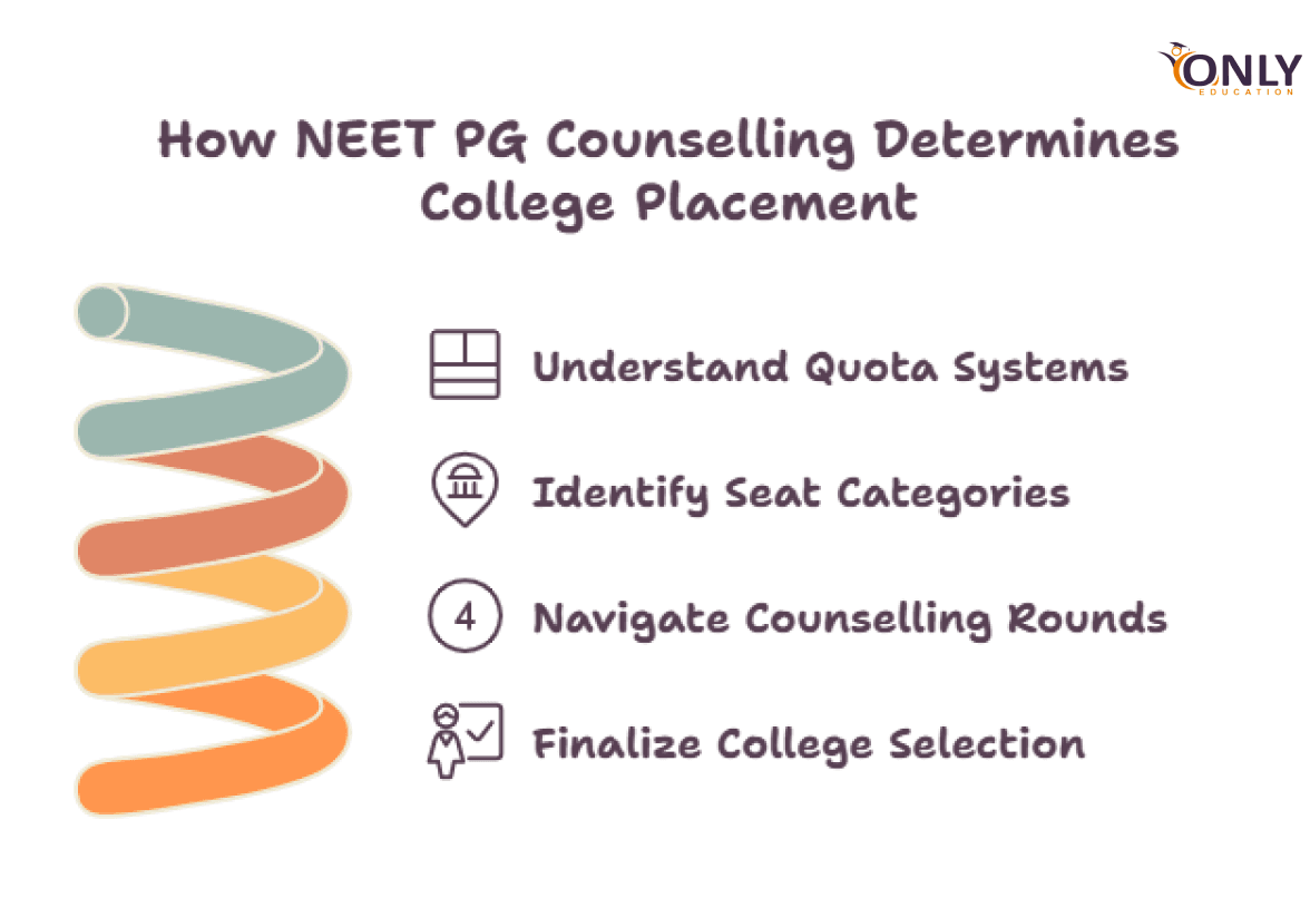 How NEET PG Counselling Actually Decides