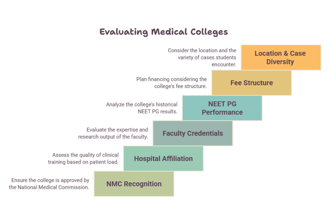 How to Evaluate Any Medical College