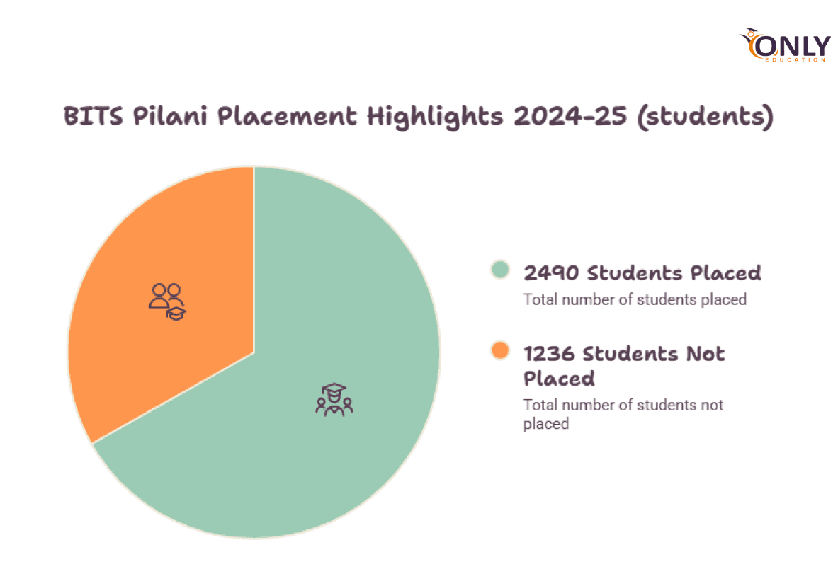 Private engineering colleges placement Higlights