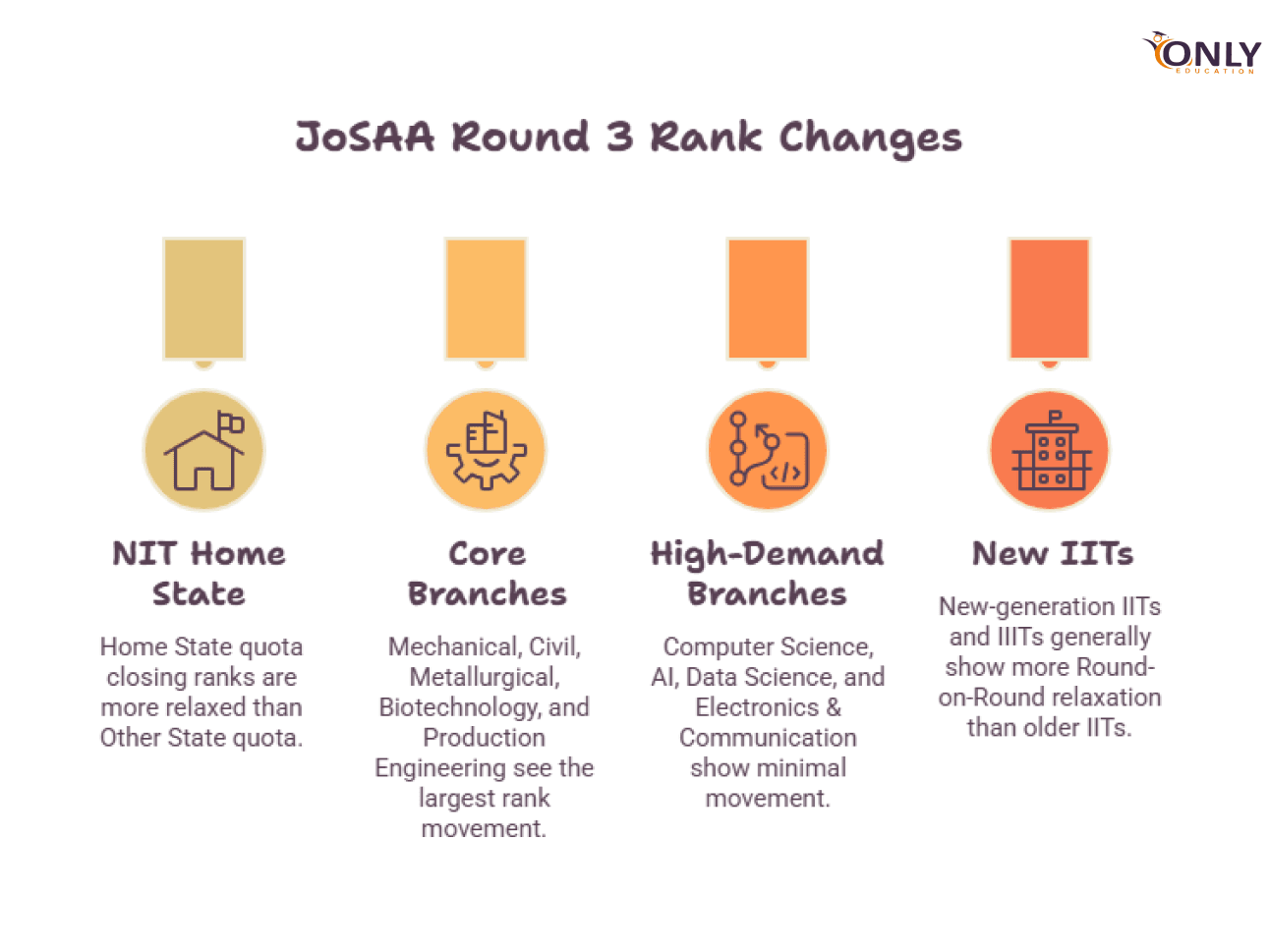 JoSAA Opening & Closing Ranks Round 3 What Changed