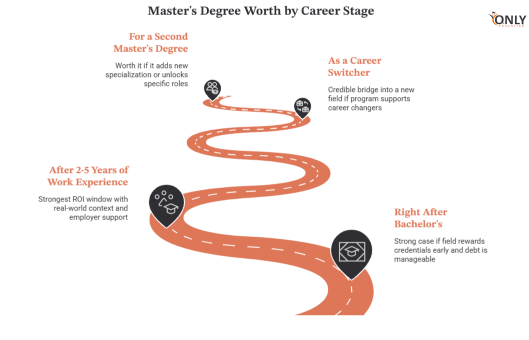 Master's Degree Worth It By Career Stage