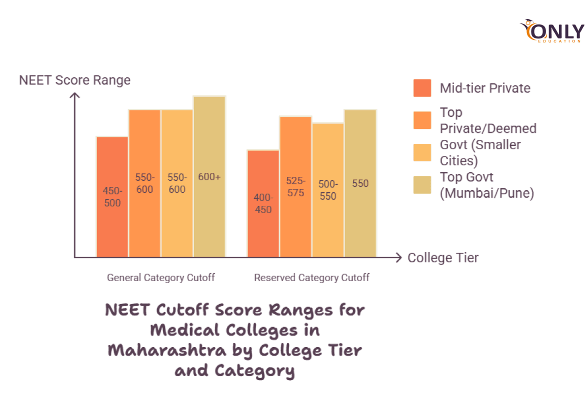 NEET Cutoffs 2025 Trends for 2026 Planning