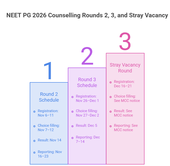 NEET PG Counselling 2026 Round 1 STRAY ROUND.png
