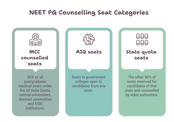 NEET PG Counselling 2026 SEAT CATEGORIES.png