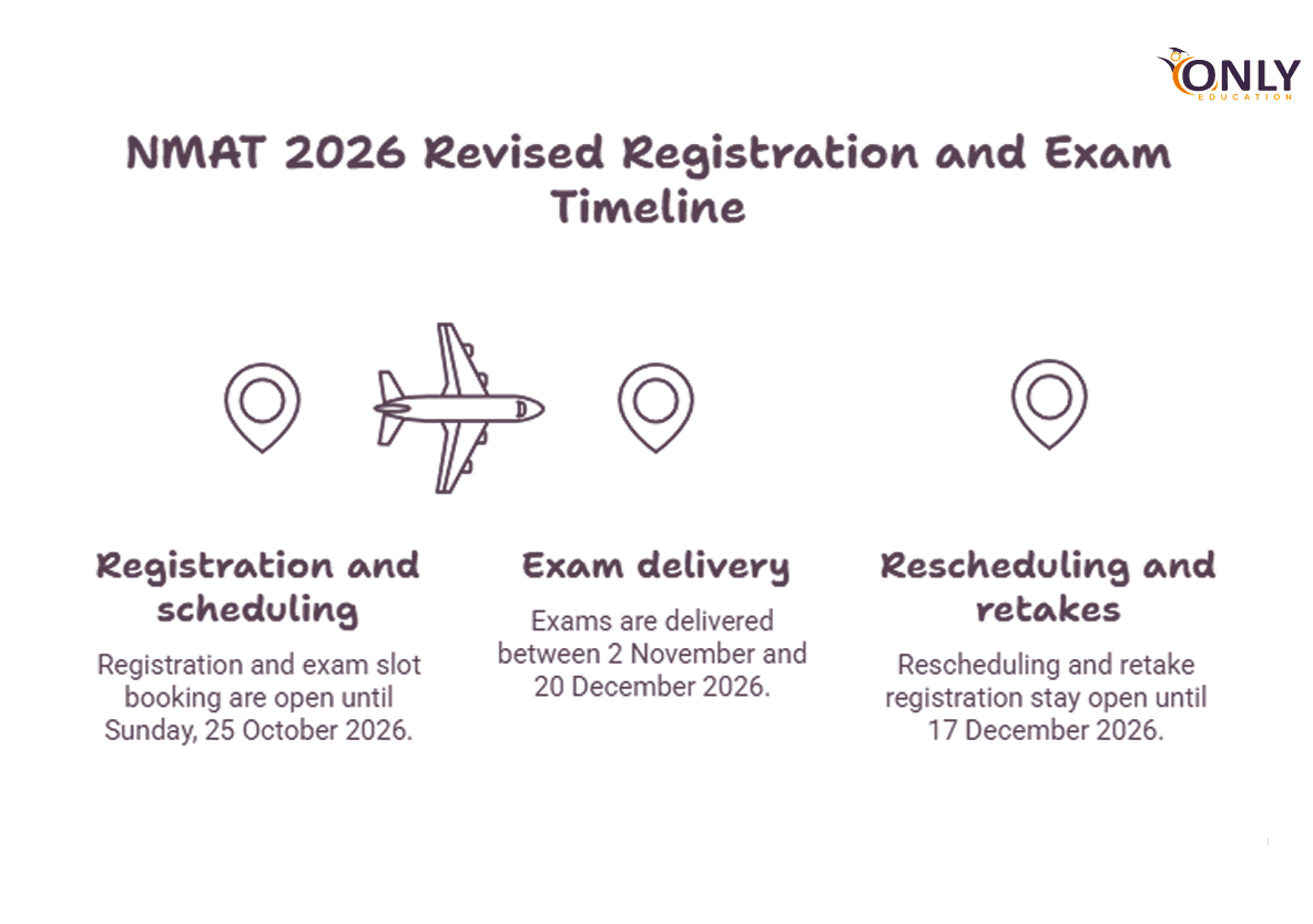 NMAT 2026 Revised Registration and Exam Timeline