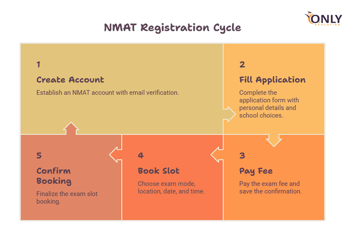 NMAT Registration Cycle