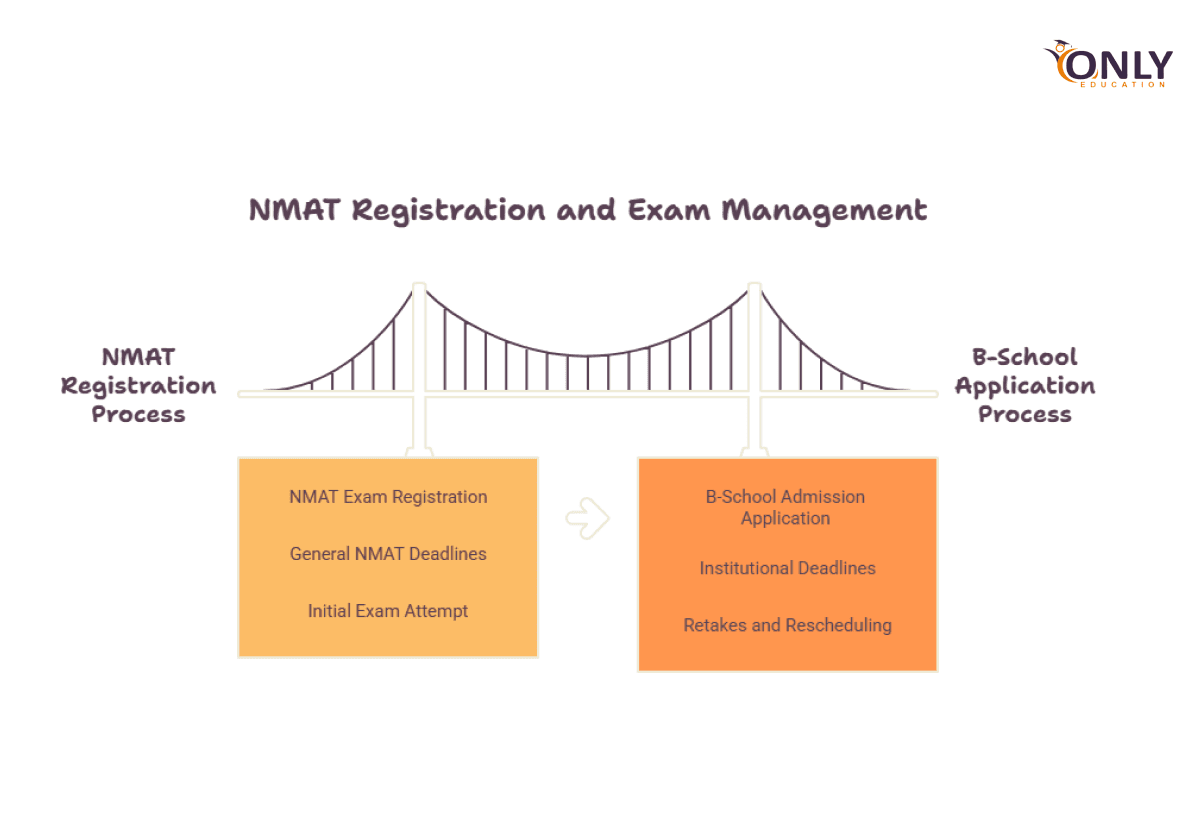 NMAT Registration and Exam Management