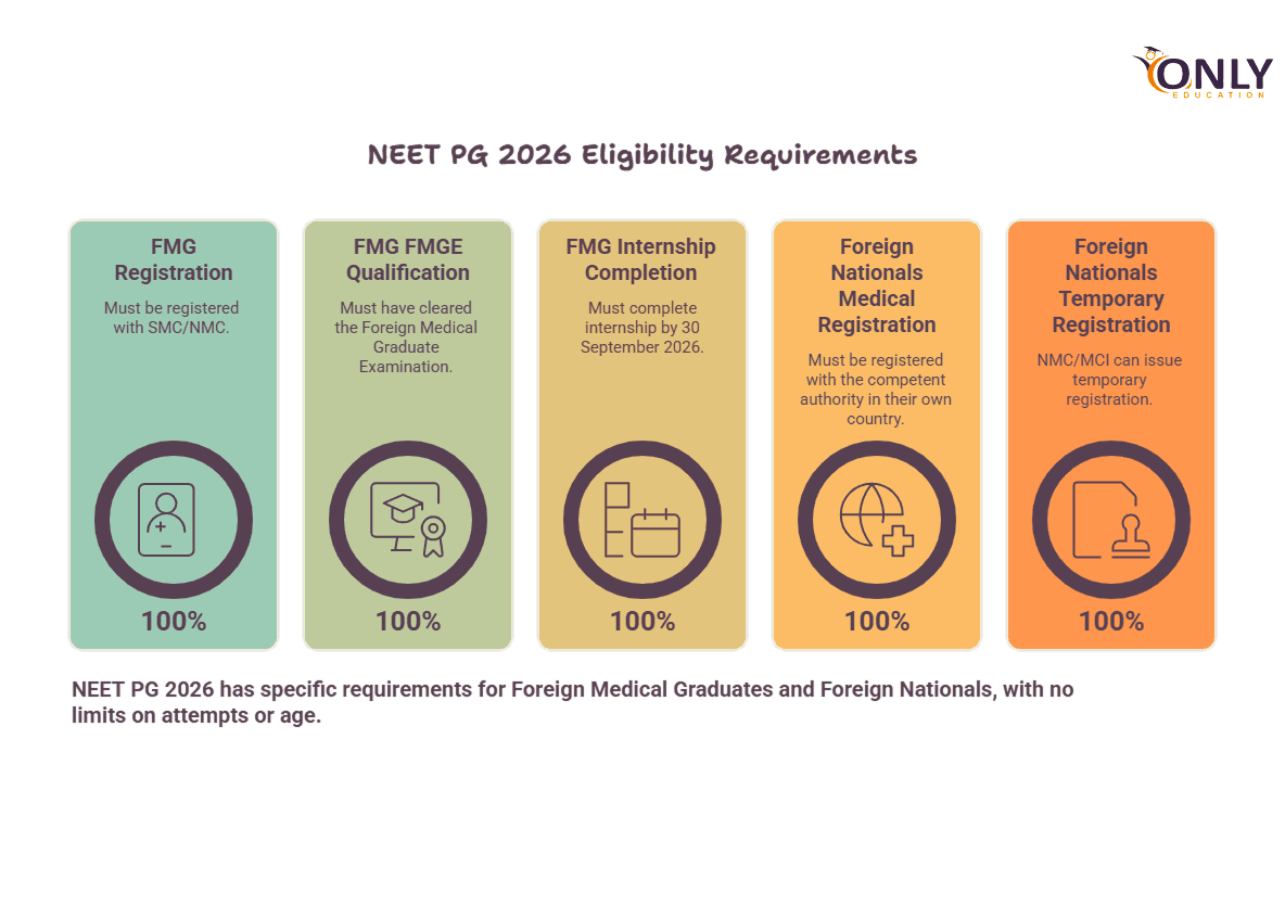 NMC Recognition, FMGE and NExT