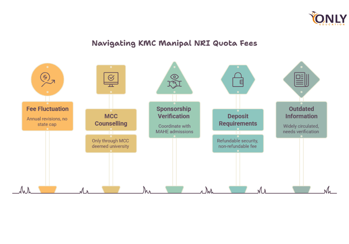 NRI Quota MBBS Fees in Manipal 2026