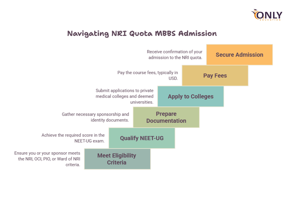 Navigating NRI Quota MBBS Admission