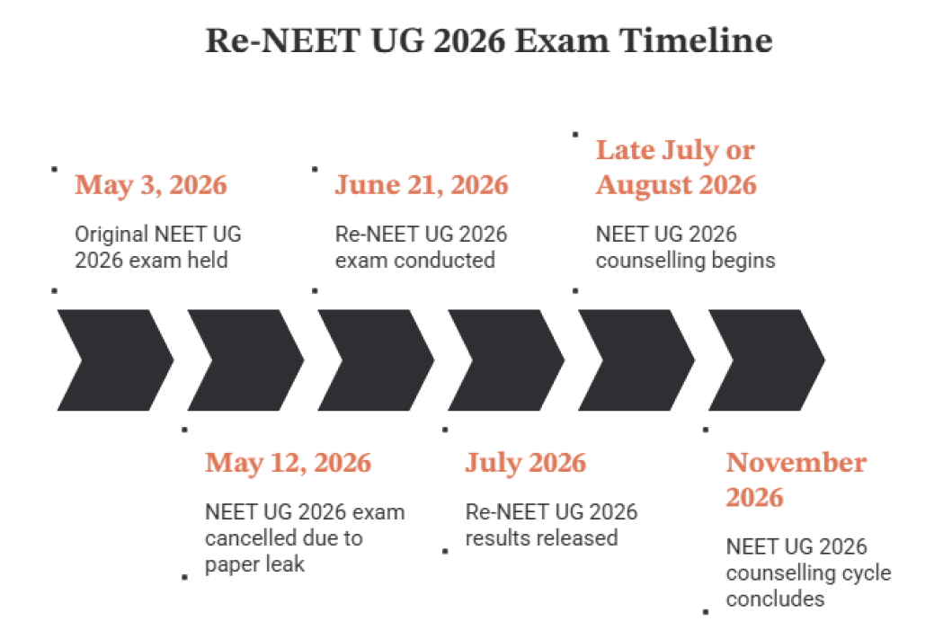 Re-NEET UG 2026 Timeline