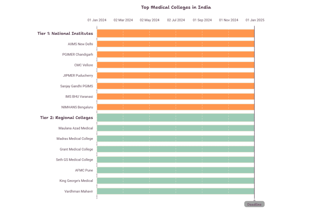Regional Government Colleges