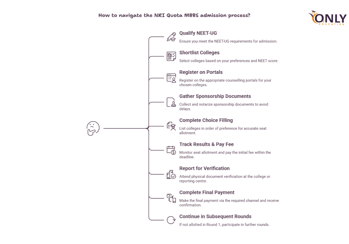 How to navigate the NRI Quota