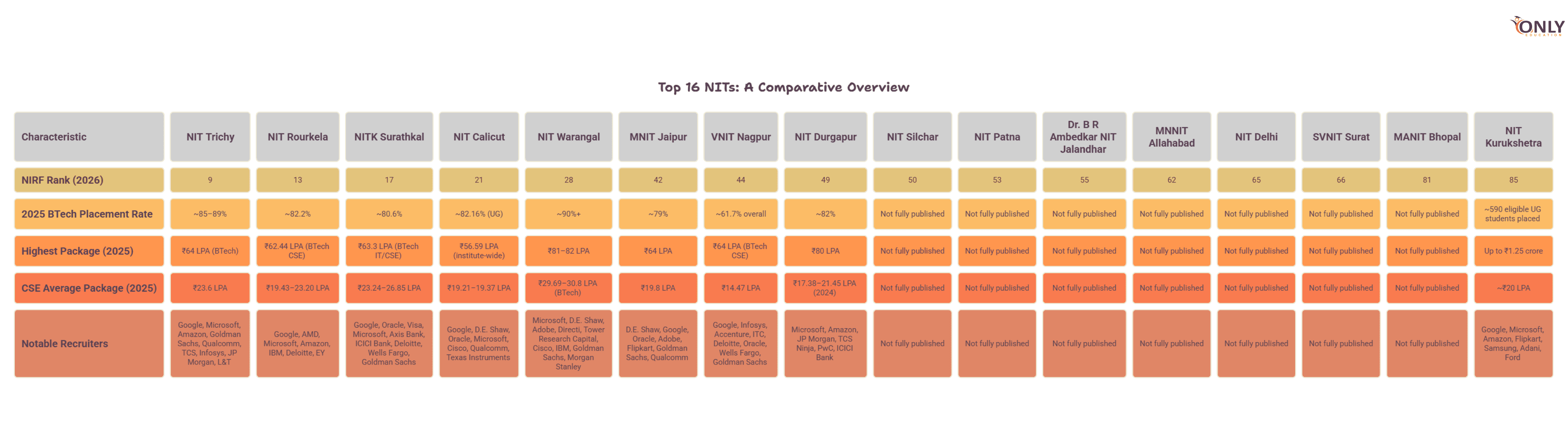 Top 16 NITs Verified, Institute-Wise Profiles
