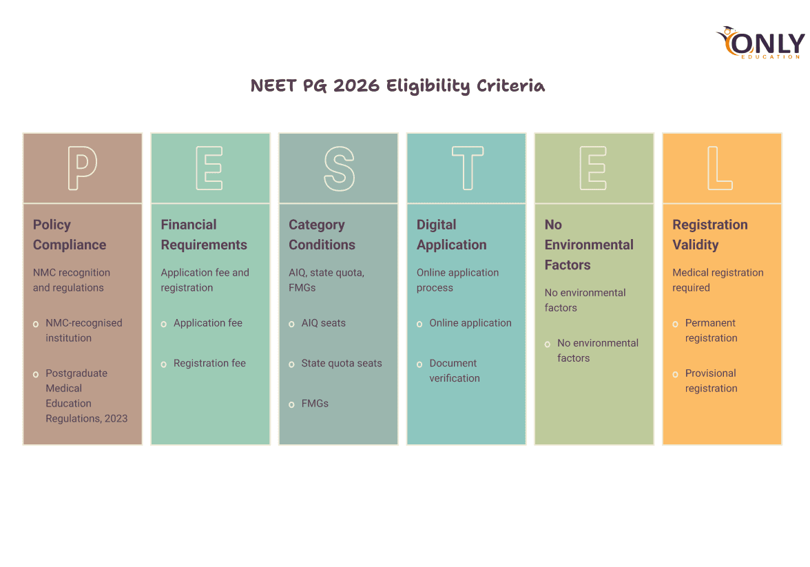 What Are the NEET PG 2026 Eligibility Criteria