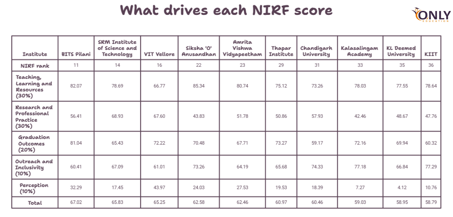 NIRF score & Ranking