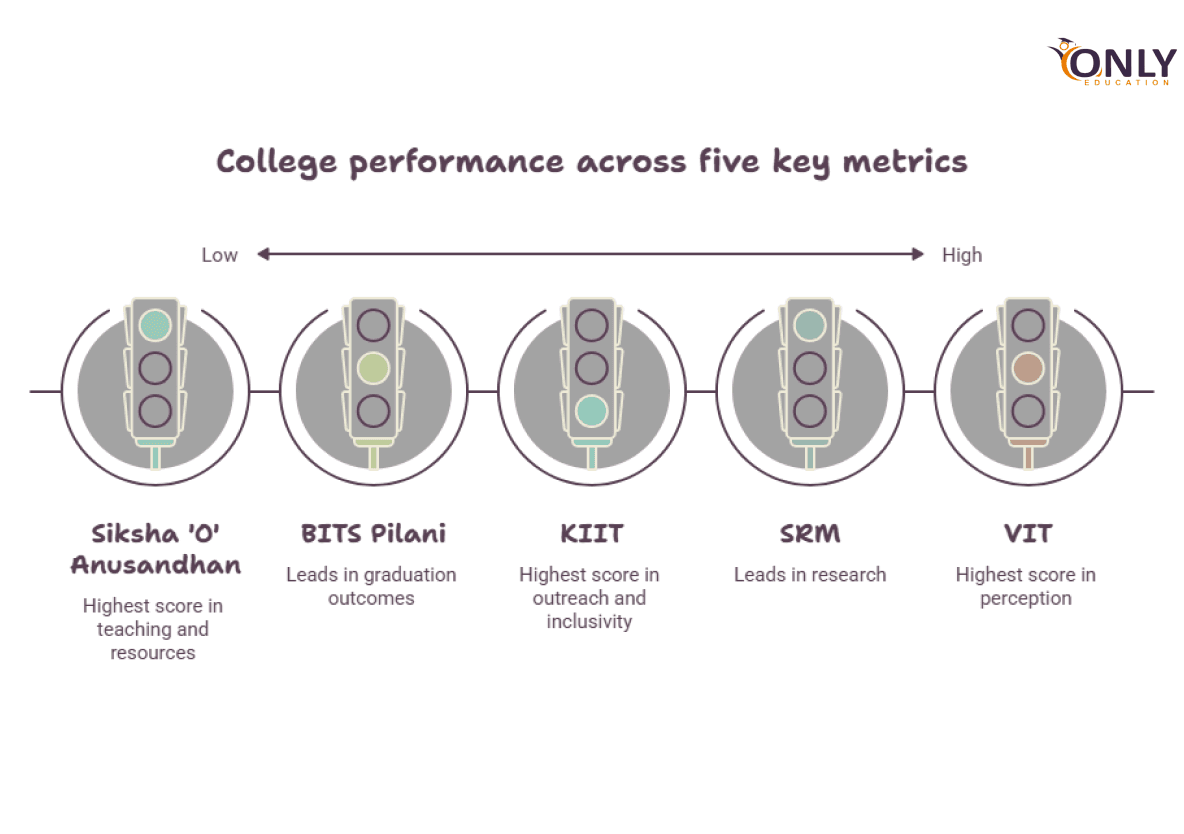 Private engineering college perfomance key matrics