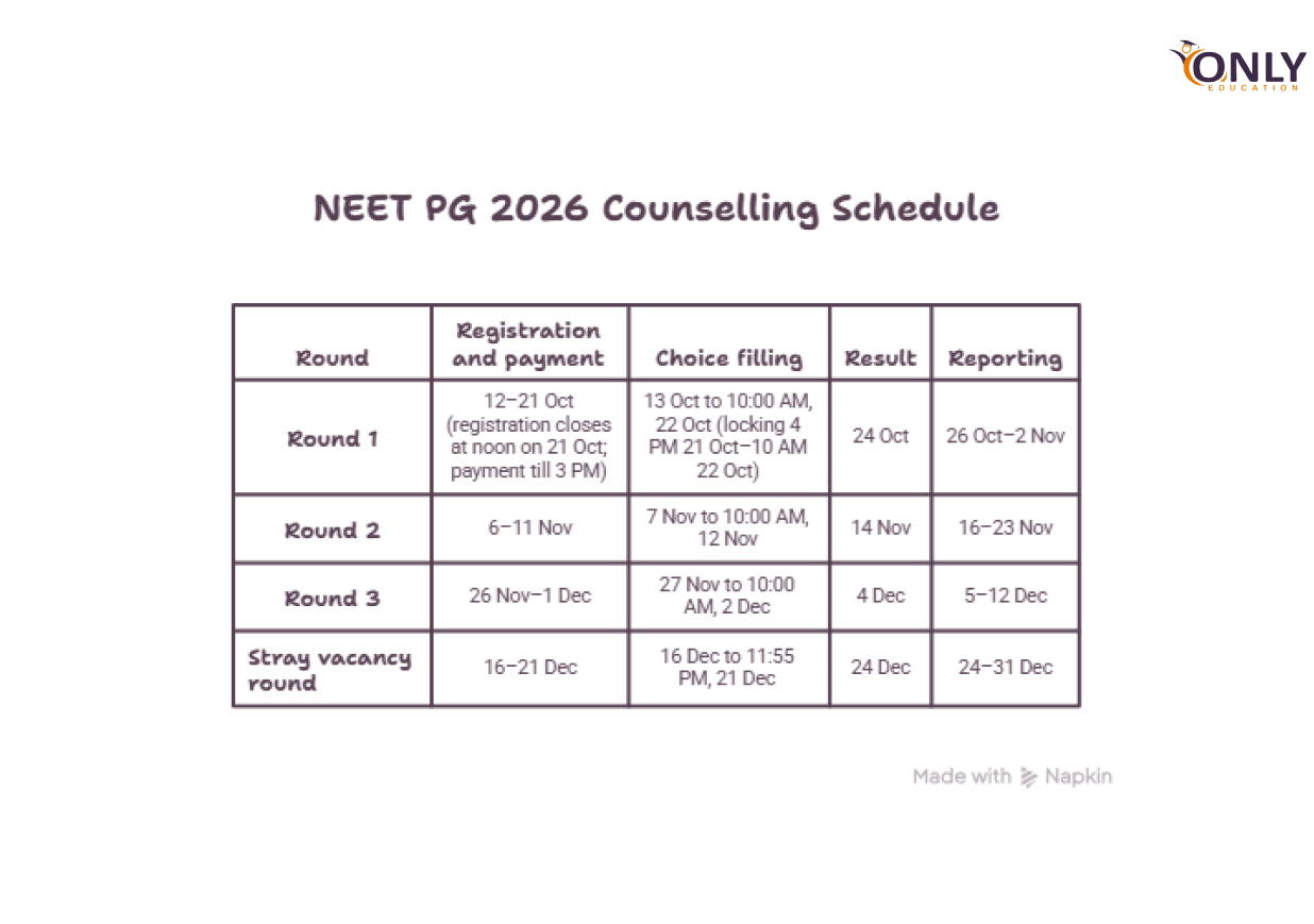 kEY dATES NEET pg